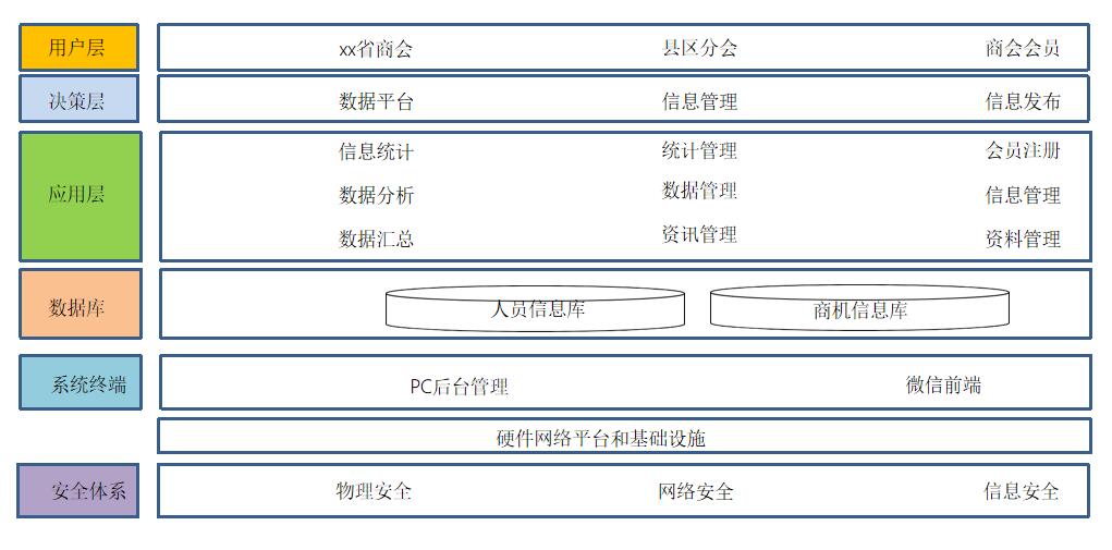 智慧商會(huì)大數(shù)據(jù)平臺(tái)業(yè)務(wù)架構(gòu) 智慧商會(huì)大數(shù)據(jù)平臺(tái)業(yè)務(wù)架構(gòu)