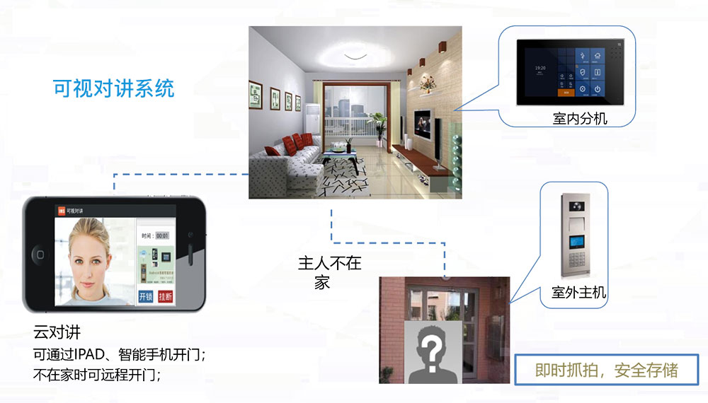 智慧社區(qū)功能可視化對(duì)講系統(tǒng)